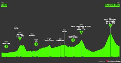 Miniprofil for cykelløbet Slovenien Rundt [M] - 4. etape